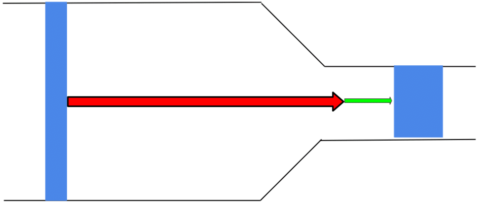 the arrow shows the initial distance between the two black lines (our cubic feet of air)