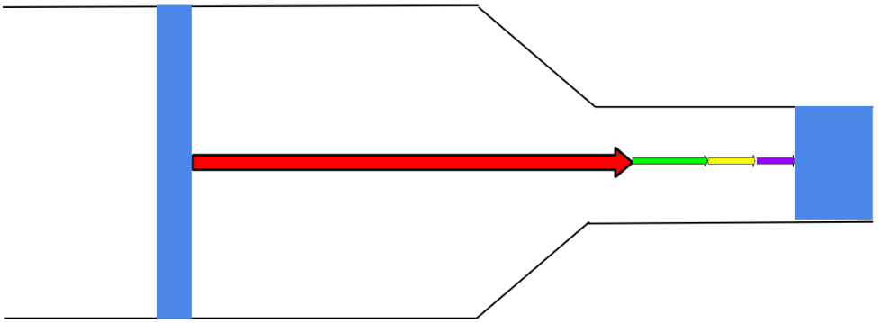 each time the air advances by one cubic foot, the air in the smaller duct moves by a larger distance than the air in the large duct