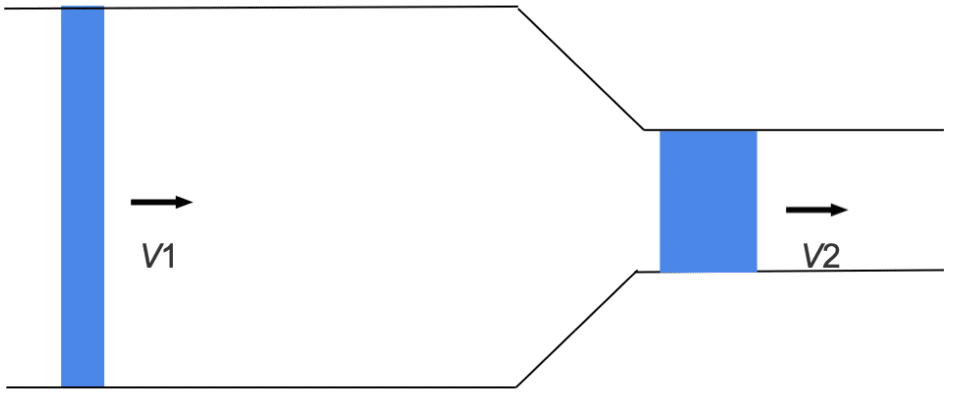 air velocity in the larger duct is smaller, and the smaller duct has a higher air velocity