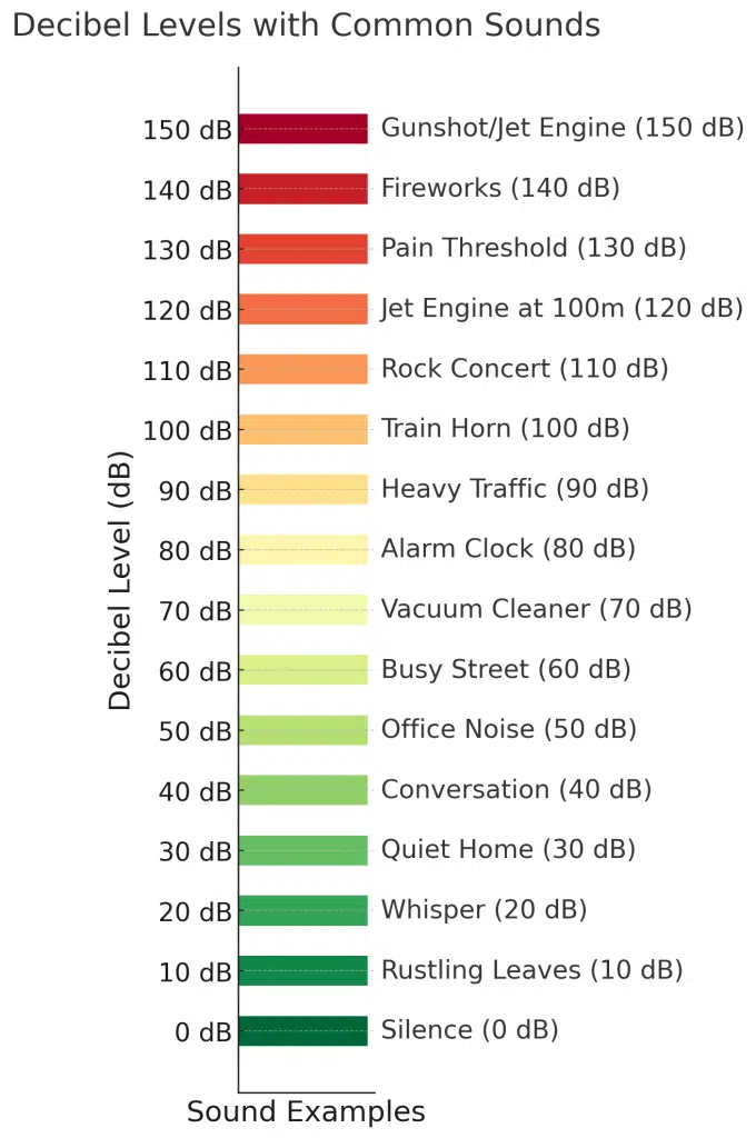 Decimel Levels with Common Sounds